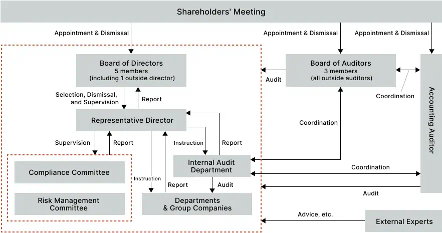 当社のコーポレート・ガバナンス体制図