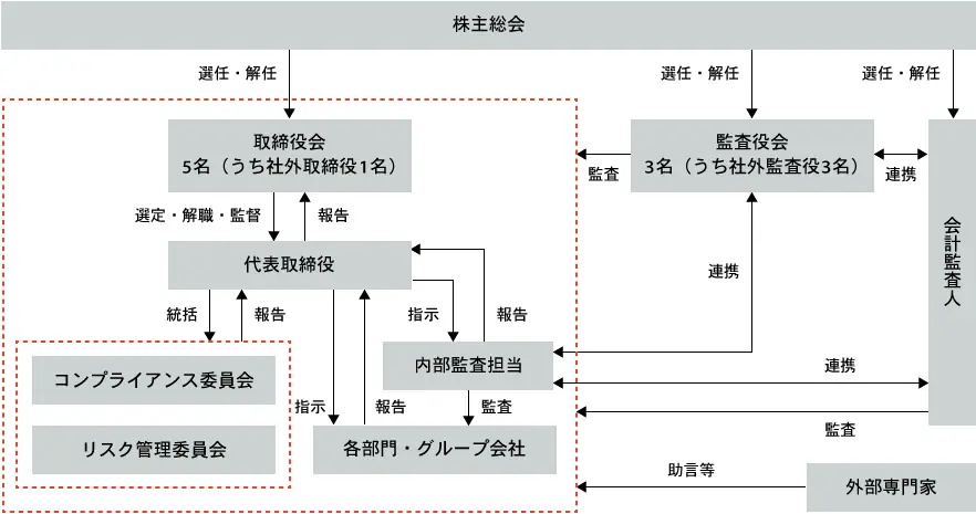 当社のコーポレート・ガバナンス体制図